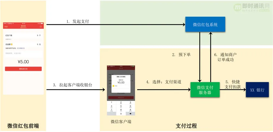 社交软件红包技术解密(五)：微信红包系统是如何实现高可用性的(图1)