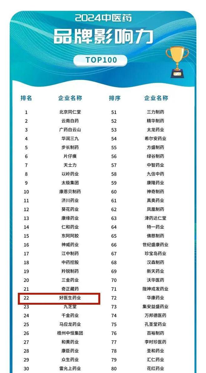 好医生集团入选“2024中国医药健康品牌影响力TOP100”案例(图3)