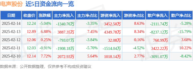 电声股份（300805）2月14日主力资金净卖出134076万元(图1)