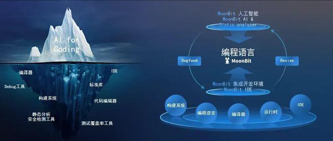 重磅！MoonBit 正式开源核心编译器运行性能优于 Rust 和 Go(图5)