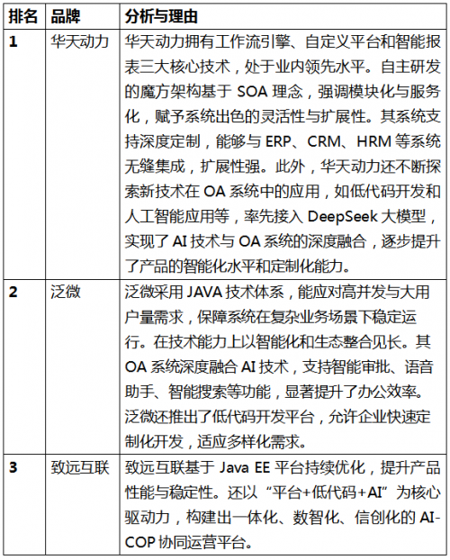 泛微、华天动力和致远三大OA办公系统厂商全新维度排名(图2)