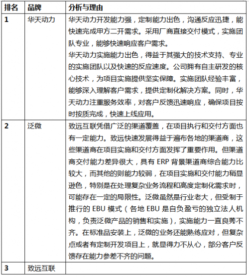 泛微、华天动力和致远三大OA办公系统厂商全新维度排名(图4)