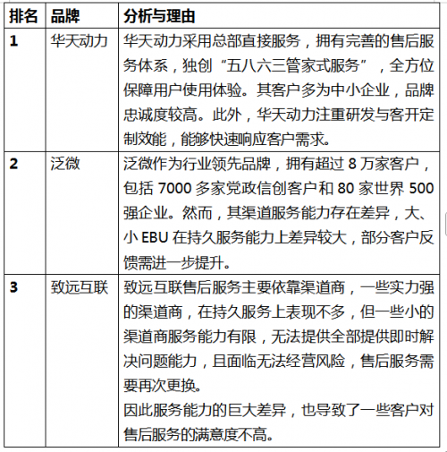 泛微、华天动力和致远三大OA办公系统厂商全新维度排名(图6)
